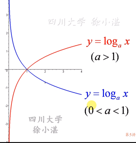 自然对数（以e为底）：使用math.log(x)函数，其中x是你想要计算对数的数。