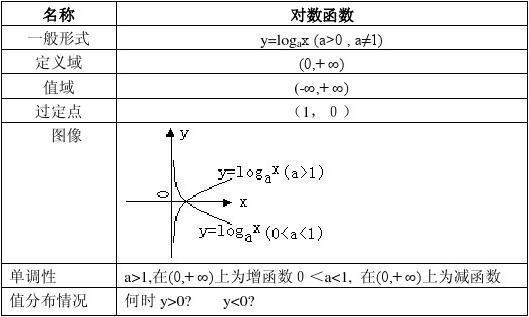 问题3：NumPy的Log函数与math模块的Log函数有什么区别？