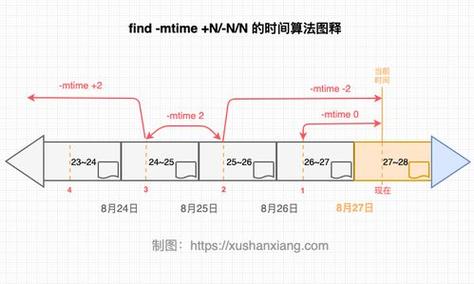 -mtime +n：这里的n代表天数。+n表示查找修改时间超过n天的文件，如果你想查找修改时间在n天之前的文件，就使用+n；如果是n天之内，则使用-n（但注意，这通常不是删除操作的目标）。