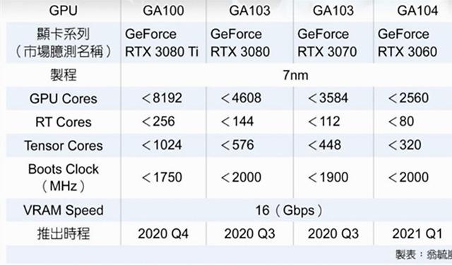 3、CUDA核心数：CUDA核心数是NVIDIA显卡特有的参数，代表显卡中流处理器的数量，CUDA核心数越多，显卡在处理复杂图形任务时的能力就越强。