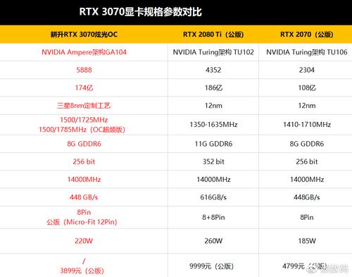 假设我们有一张包含NVIDIA RTX 3060、RTX 3070和RTX 3080三款显卡的性能参数对比图，从图中可以清晰地看到：