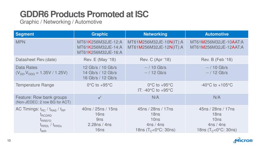 显存类型与容量：三款显卡均采用GDDR6显存，但显存容量依次递增，RTX 3060为12GB，RTX 3070为8GB（这里为示例，实际RTX 3070也为12GB或更高），RTX 3080则达到10GB或更高。