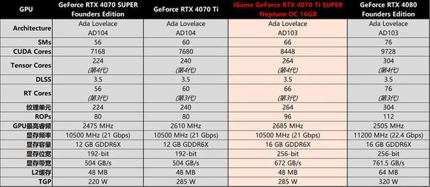 CUDA核心数：RTX 3080的CUDA核心数也是三款显卡中最多的，进一步印证了其在图形处理方面的优势。