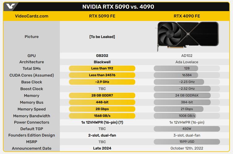 显存带宽：随着显存容量的增加和显存类型的升级，RTX 3080的显存带宽也达到了最高水平。