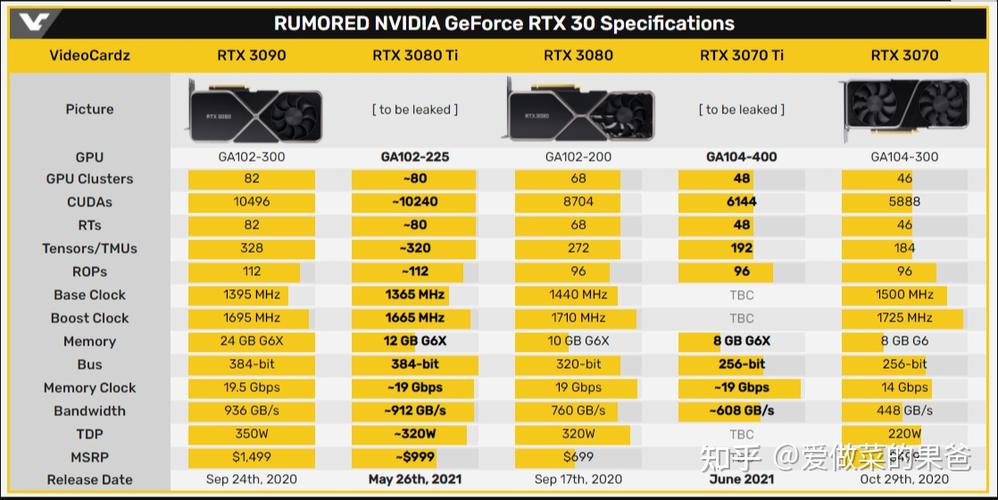 TDP：虽然RTX 3080的性能最强，但其TDP也相对较高，意味着需要更好的散热系统和电源支持。