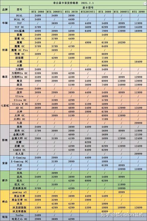 2、预算考量：显卡性能与价格往往成正比，根据自己的预算范围选择合适的显卡型号。