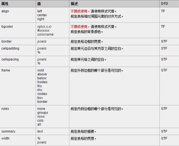 设置表格高度：需要注意的是，HTML标准中并没有直接为<table>标签提供height属性来设置整个表格的高度，我们会通过CSS来控制表格的高度，但如果你确实需要在HTML中快速设置（尽管不推荐），可能需要通过调整<tr>（行）或<td>（单元格）的高度来间接实现。