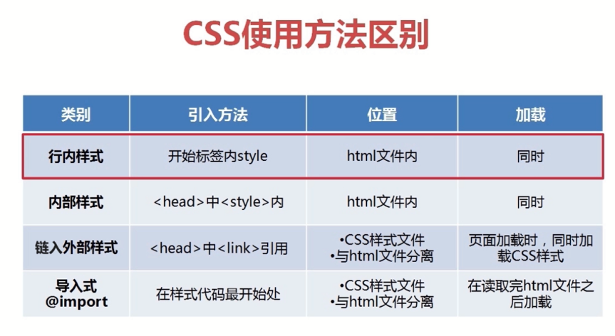 2. 使用CSS设置