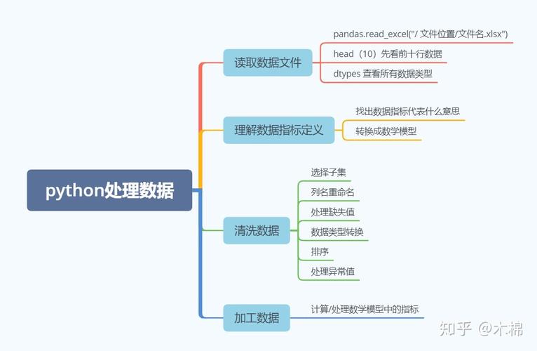 1、快速了解数据规模：在处理大型数据集时，首先了解数据的规模（即有多少行和列）是非常重要的，这有助于你评估后续分析所需的计算资源和时间。