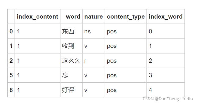 A: 如果你的DataFrame在调用shape后返回了(1000, 0)，这表示你的DataFrame有1000行，但没有任何列，这通常是因为在创建或加载DataFrame时发生了错误，比如数据源中可能只包含了行标题而没有列数据，或者列数据被错误地解析或忽略了，你需要检查数据源和加载过程，确保所有列都被正确读取。