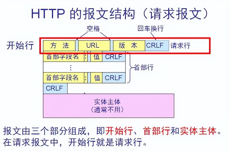 最显著的区别在于协议的安全性，HTTP（超文本传输协议）是互联网上应用最为广泛的一种网络协议，但它本身并不安全，HTTP协议传输的信息是明文形式，这意味着如果攻击者截取了Web浏览器和网站服务器之间的传输报文，就可以直接读懂其中的信息，包括用户的密码、信用卡信息等敏感数据，而HTTPS（超文本传输安全协议）则是在HTTP的基础上加入了SSL/TLS协议，为数据提供了加密处理，从而保障传输过程中的安全性，通过SSL证书，HTTPS能够确保数据在传输过程中被加密，即使数据被截获，也无法被未经授权的第三方读取。