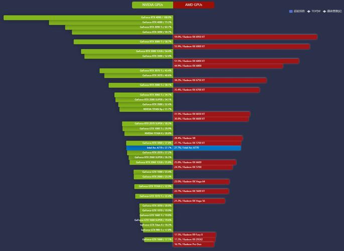 显卡天梯图是一种直观展示显卡性能排名的图表，它基于大量的测试数据和用户反馈，将不同型号、不同品牌的显卡按照性能从高到低进行排序，在2024年的显卡天梯图中，我们可以看到NVIDIA和AMD两大巨头依然占据主导地位，它们的产品线覆盖了从入门级到旗舰级的各个细分市场。