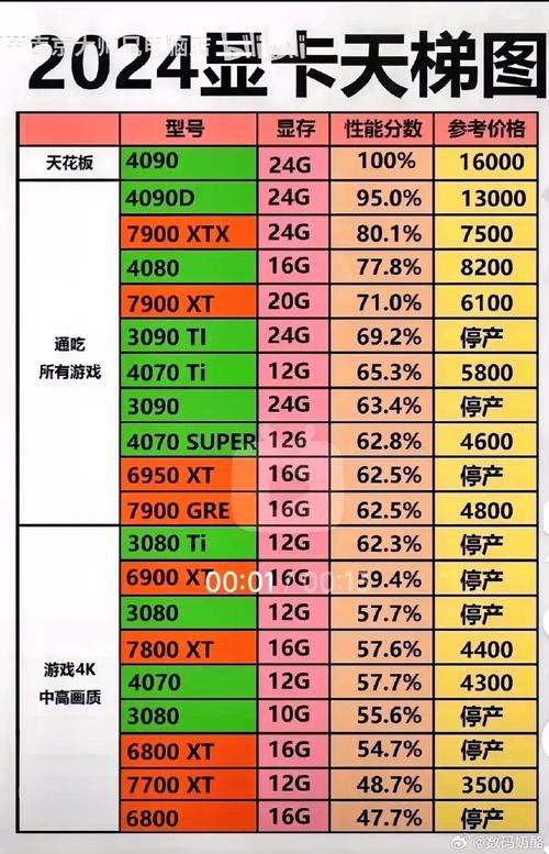 问：2024年最新的显卡天梯图中，哪款显卡性价比最高？