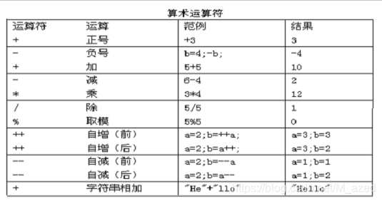  1. 使用运算符