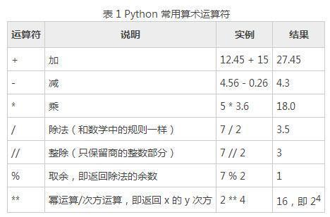 在Python中，表示指数最直接的方式是使用运算符，这个运算符被称为幂运算符，用于计算左侧数的右侧数次幂，如果你想要计算2的3次方，可以这样做：