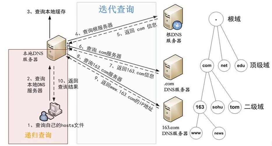 DNS服务器设置转发的基本作用