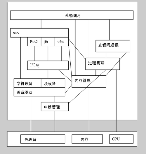 Linux相比其他操作系统，在哪些方面体现了其独特的优势？