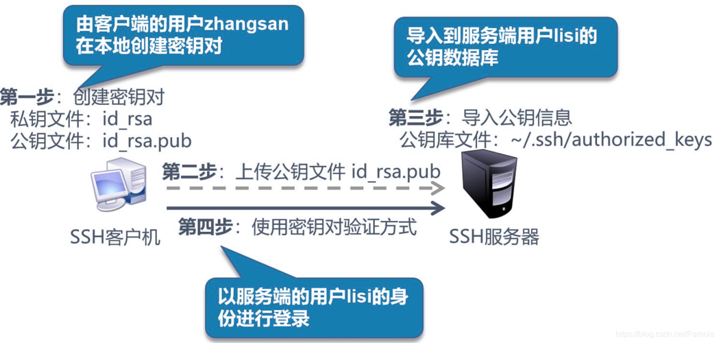 另一种查看SSH版本的方法是使用你的Linux发行版自带的包管理器，不同的Linux发行版有不同的包管理器，如Debian/Ubuntu的apt、CentOS/RHEL的yum或dnf、Fedora的dnf等。