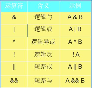 - 作为条件表达式的一部分，结合其他逻辑运算符进行更复杂的条件筛选。