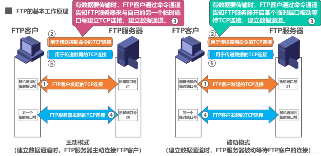 在数字化时代，文件传输是日常工作中不可或缺的一环，FTP（File Transfer Protocol，文件传输协议）作为一种广泛使用的网络协议，为文件的上传和下载提供了便捷的途径，在使用FTP服务器时，了解其文件端口号显得尤为重要，本文将深入探讨FTP服务器的文件端口号，包括其默认设置、不同模式下的端口使用，以及如何通过工具查找FTP端口号，最后解答与FTP端口相关的常见问题。