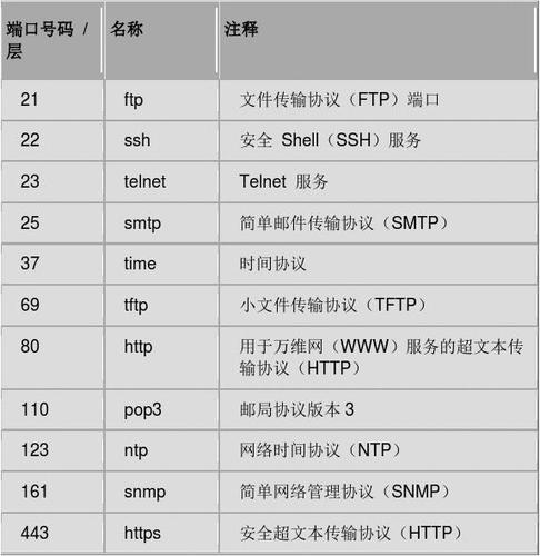 FTP服务器的默认端口号