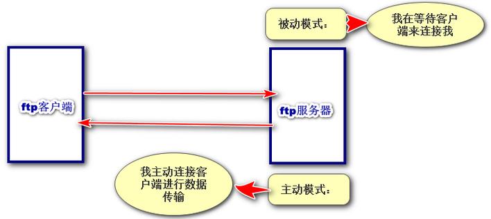 主动模式与被动模式下的端口使用