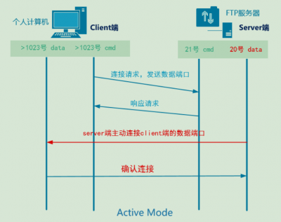 Q2：FTP的主动模式和被动模式在端口使用上有什么区别？