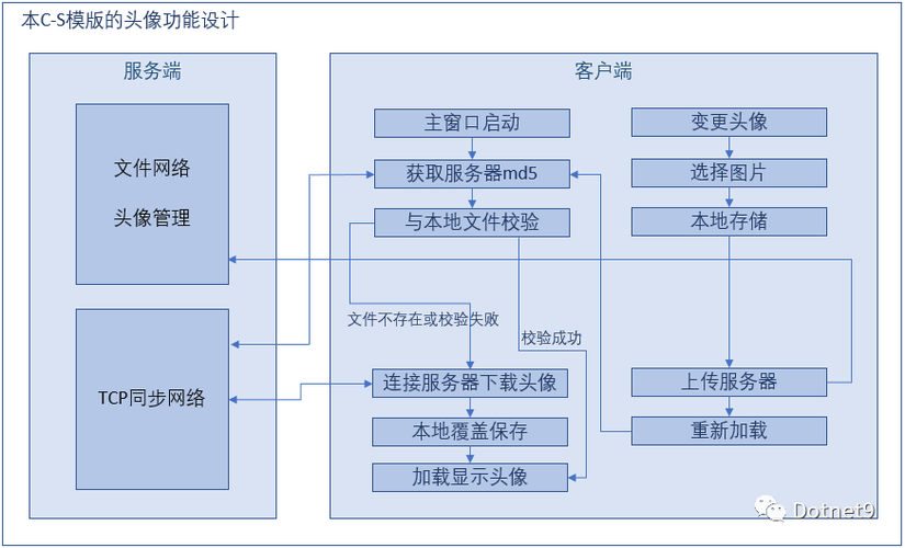 A2：在主动模式下，服务器会主动从20端口向客户端发起数据连接，而在被动模式下，服务器会选择一个随机的、大于1024的端口来传输数据，并通知客户端连接到这个新端口，主动模式可能会受到防火墙的限制，而被动模式则能更好地适应网络环境。