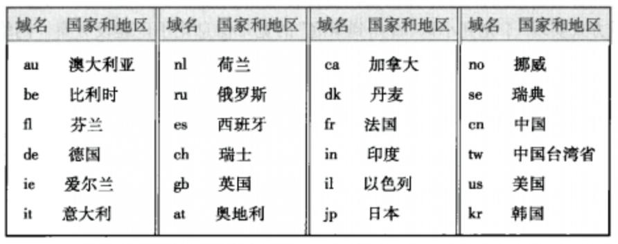 不同后缀域名有什么不同？