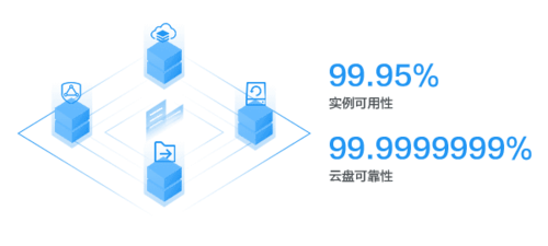 稳定可靠：99.95%的可用性承诺，确保服务的稳定运行。