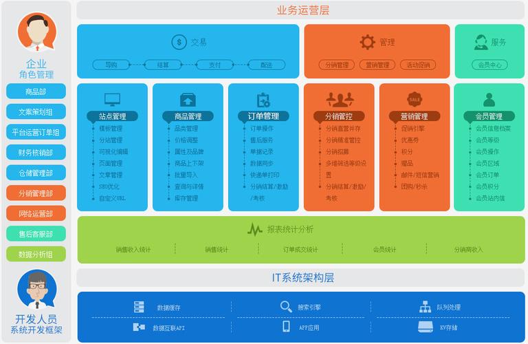 分销商城系统，也被称为经销商商城或分销商商城系统，是一个集商品管理、分销管理、订单处理、营销推广及数据分析于一体的电子商务平台，该系统允许企业通过分销商或经销商网络进行产品的分销和销售，实现销售渠道的多元化和覆盖面的扩大，在分销商城系统中，主要卖家（如制造商或供应商）将产品提供给授权分销商或经销商，后者再将产品销售给最终客户，这一模式不仅简化了销售流程，还提高了销售效率和市场响应速度。