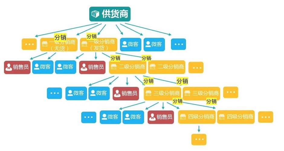 分销商城系统的核心功能