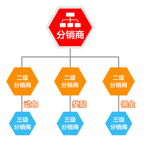 2、分销管理：涵盖分销商的招募、审核、管理和佣金设置等，帮助企业快速构建和管理分销网络。