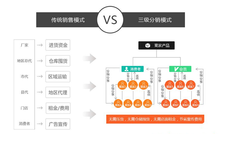 分销商城系统的优势