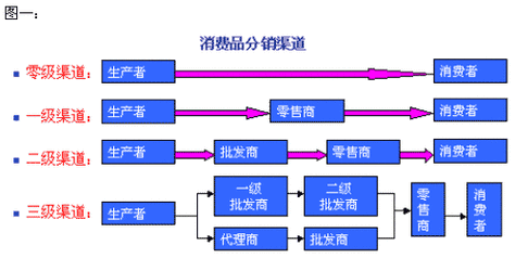 2、降低市场推广成本：分销商利用自身资源和渠道进行产品宣传和销售，有效减轻了企业在市场推广方面的成本和工作量。