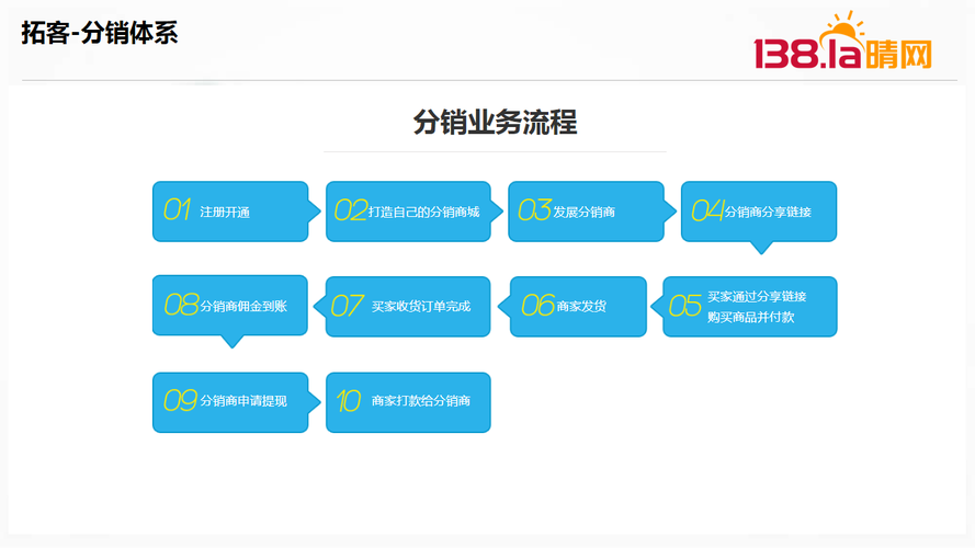 分销商城系统的应用场景