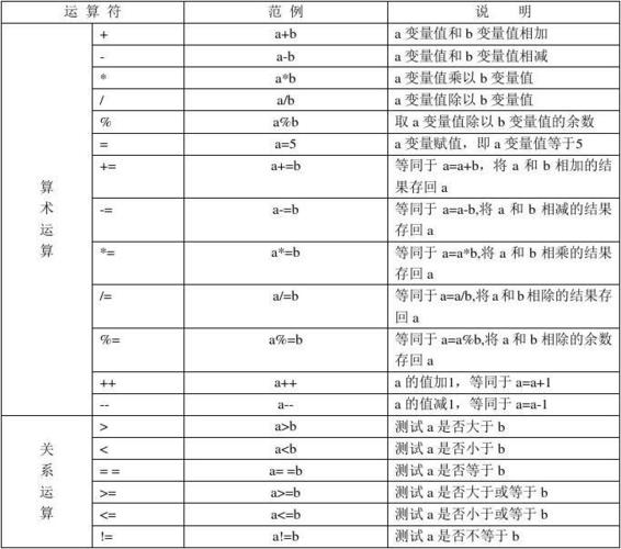 C语言中的基础运算主要包括加（+）、减（-）、乘（*）、除（/）以及取余（%），这些运算符几乎在所有编程语言中都是通用的，它们直接作用于数值类型的数据上，执行相应的数学运算，需要注意的是，在C语言中，整数除**舍弃小数部分，只保留整数结果；而取余运算的结果符号与被除数相同。