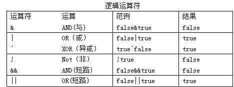 除了基础的数学运算外，C语言还提供了逻辑运算符，用于进行条件判断，这些运算符包括逻辑与（&&）、逻辑或（||）和逻辑非（!），它们通常用于if语句、while循环等控制结构中，根据条件的真假来执行不同的代码块，逻辑运算的结果不是数值，而是布尔值true或false，在C语言中通常用1表示true，0表示false。