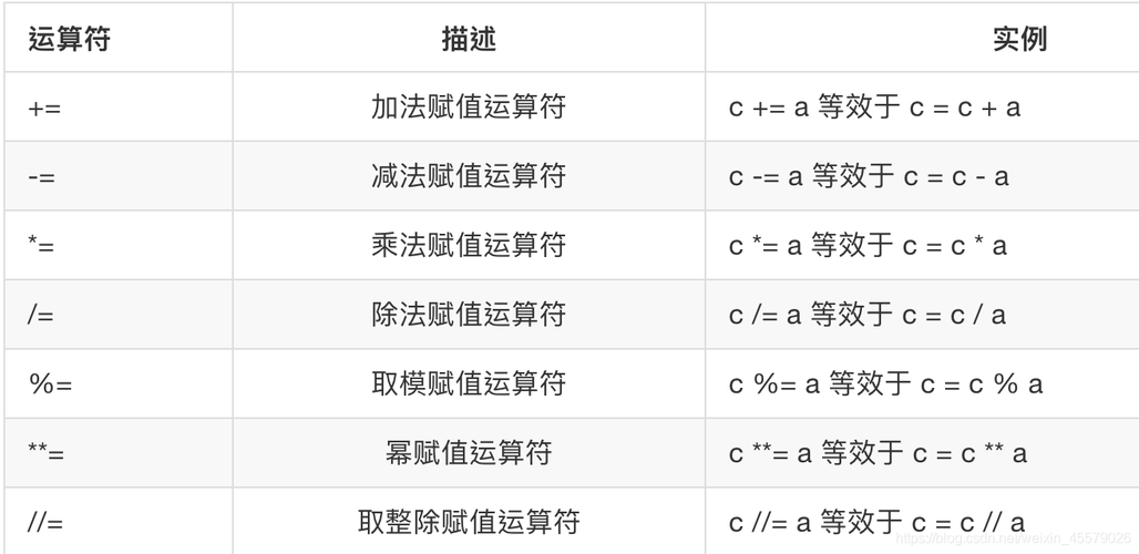 复合赋值运算符：简化代码的神器