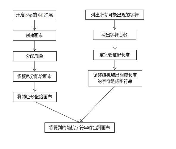 答：验证码验证的逻辑通常涉及两个步骤：用户提交表单时，将用户输入的验证码发送到服务器；服务器将用户输入的验证码与存储在会话（session）中的验证码进行比较，如果两者匹配，则认为验证通过，继续处理表单数据；如果不匹配，则提示用户重新输入验证码，这种机制可以有效防止自动化工具提交表单，因为它们通常无法识别或输入图片中的验证码。