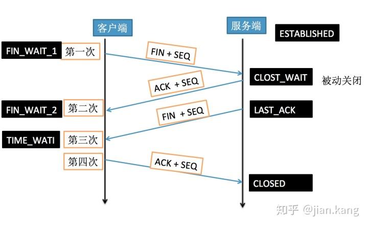 但通常，对于SSH服务来说，只需开启TCP协议的22端口即可。