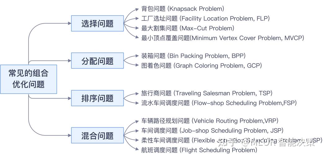 优化的应用领域