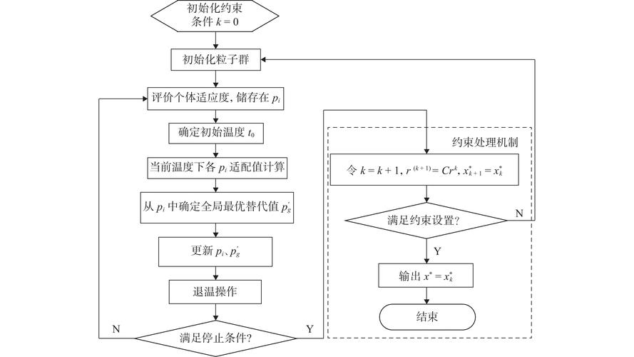 优化的方法与步骤