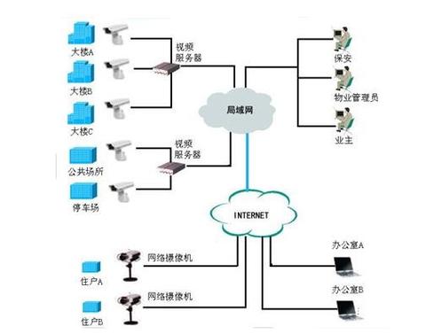 5、网络监控模块：监测网络接口的流量、速度以及连接状态，网络是服务器与外界通信的桥梁，网络性能的好坏直接影响用户体验。