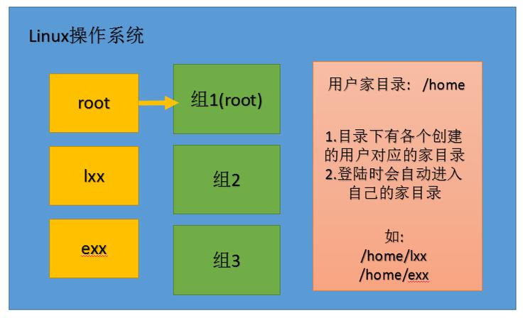 4. 用户组管理