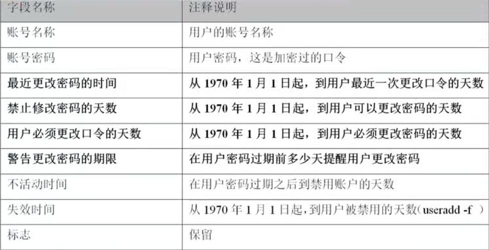 groupmod：用于修改用户组的属性，如组名或GID（组标识符）。sudo groupmod -n newgroupname oldgroupname 会将组名从oldgroupname更改为newgroupname。