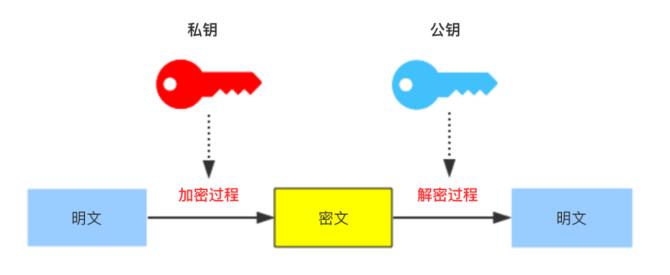 3、哈希计算：使用选定的加密算法（如BCrypt）对加盐后的密码进行哈希计算。