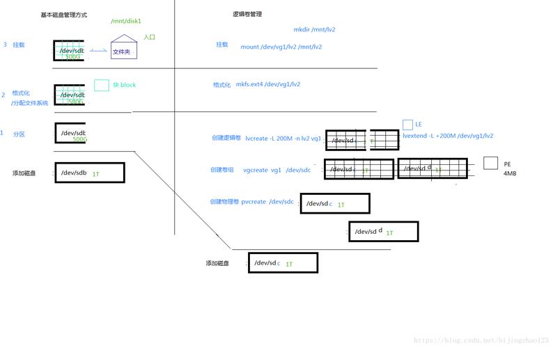 3. 使用LVM（逻辑卷管理）