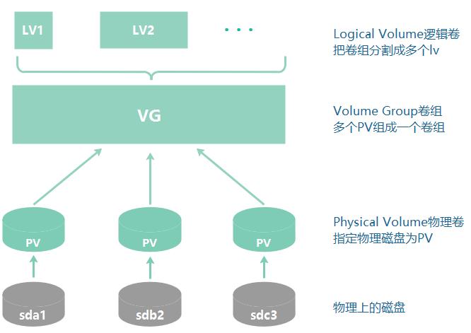 LVM（Logical Volume Manager）是一种逻辑卷管理技术，它允许用户更灵活地管理磁盘空间，通过LVM，用户可以在不重新分区的情况下动态地调整分区大小、添加或删除磁盘等，在Ubuntu中，用户可以通过安装LVM相关软件包（如lvm2）来使用LVM功能，使用LVM可以大大提高磁盘管理的灵活性和效率。