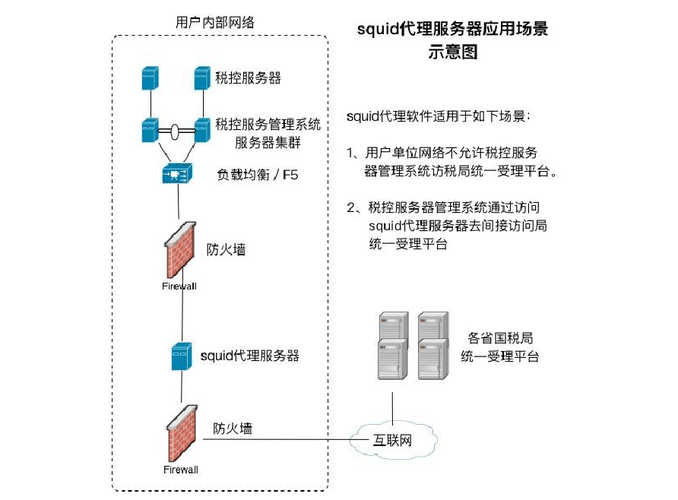 部署应用